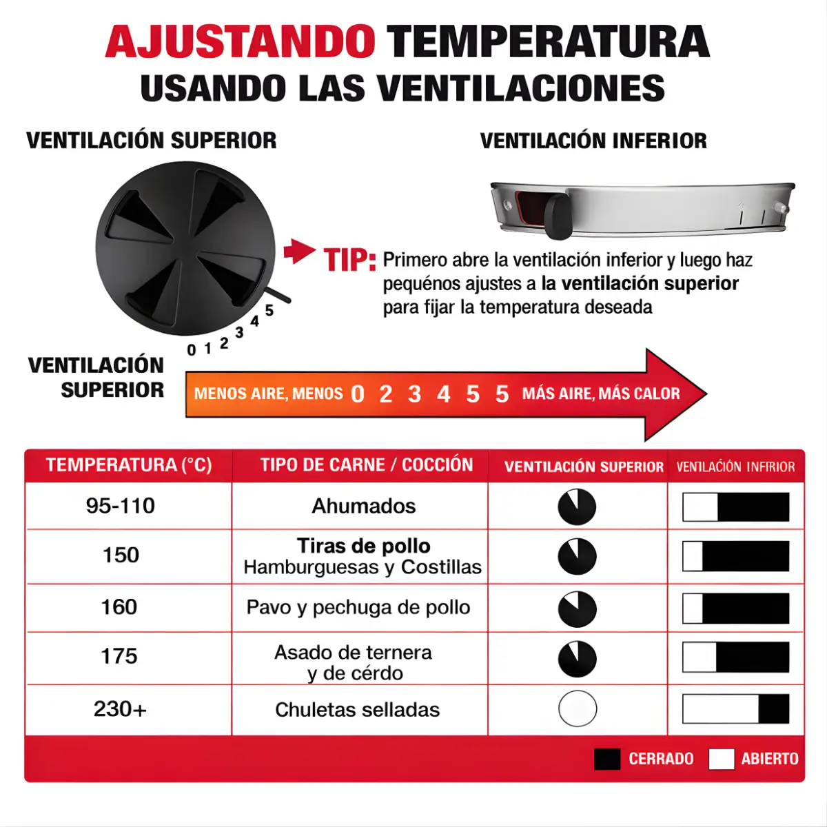 Infografía: ajuste de ventilaciones superior e inferior